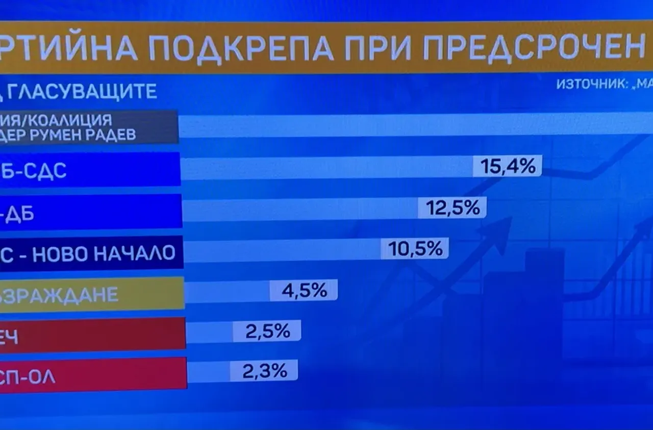 Маркет Линкс: БСП, ИТН, МЕЧ, Величие и АПС без места в 52-рото НС