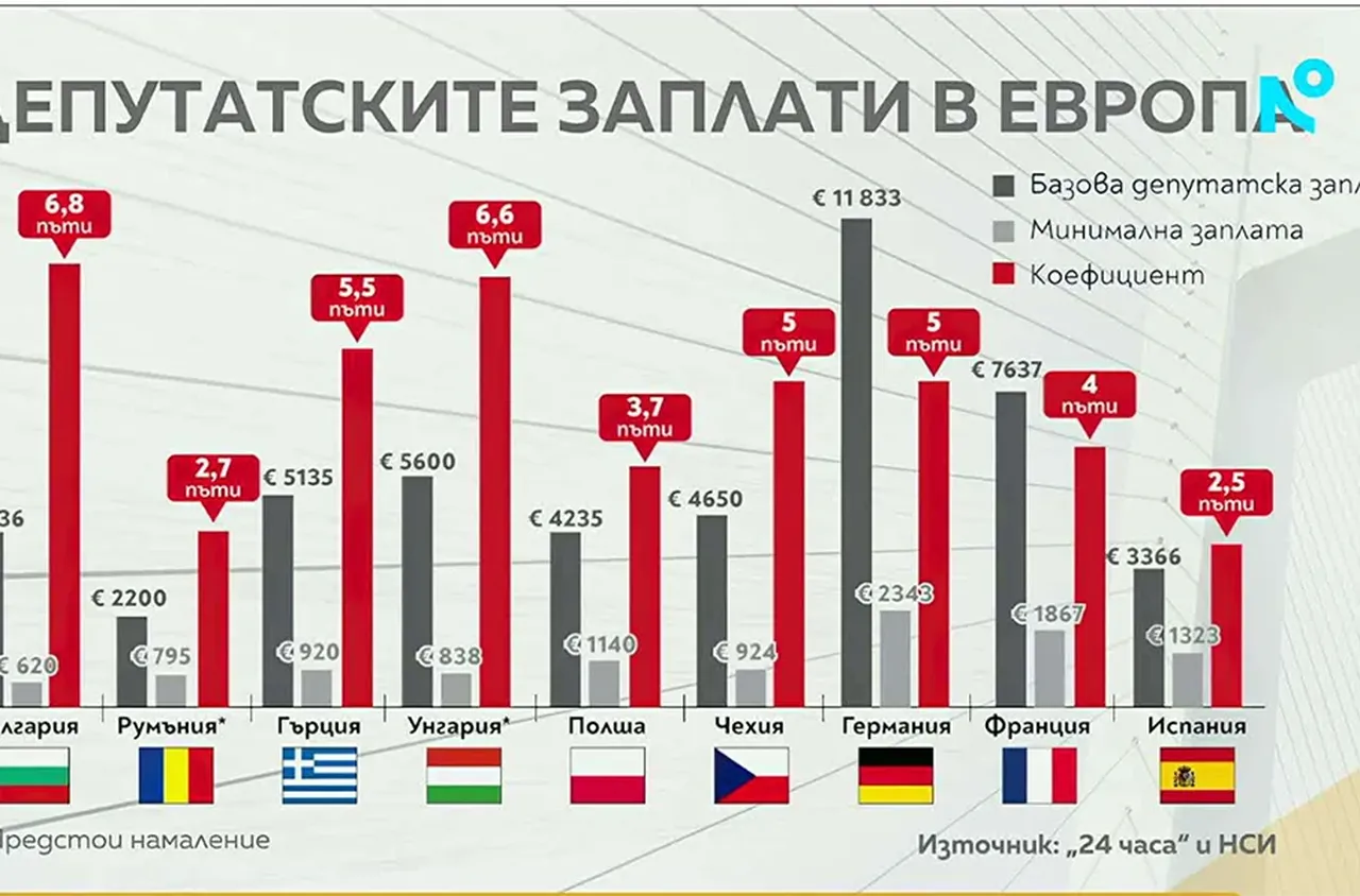 България първенец в ЕС по разлика между депутатски и минимални заплати