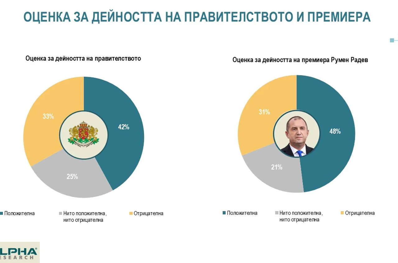 "Алфа рисърч": След първите 100 дни на кабинета - 42% от хората го подкрепят