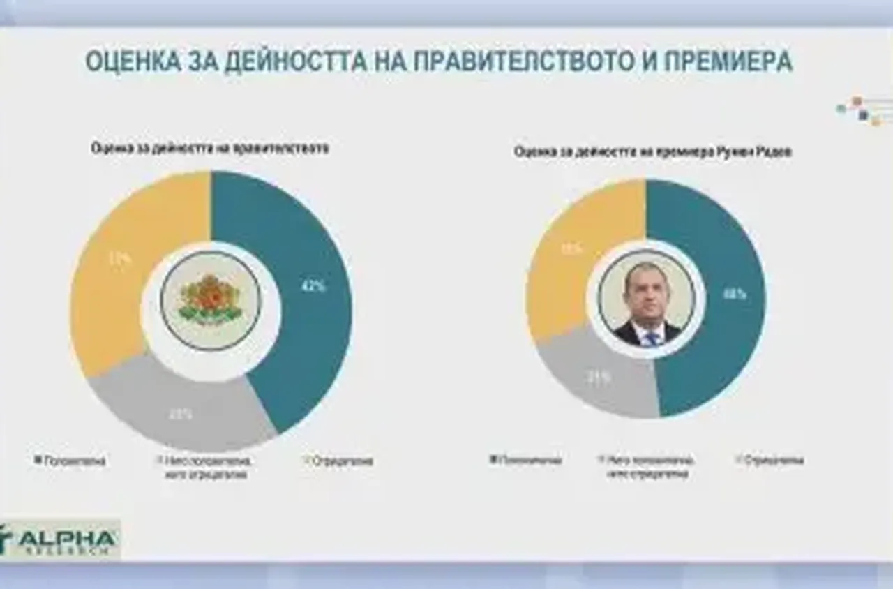 "Алфа рисърч": След първите 100 дни на кабинета - 42% от хората го подкрепят