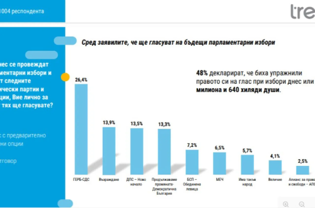 "Тренд": При избори днес - ГЕРБ – СДС – първи, ПП-ДБ – след "Възраждане" 