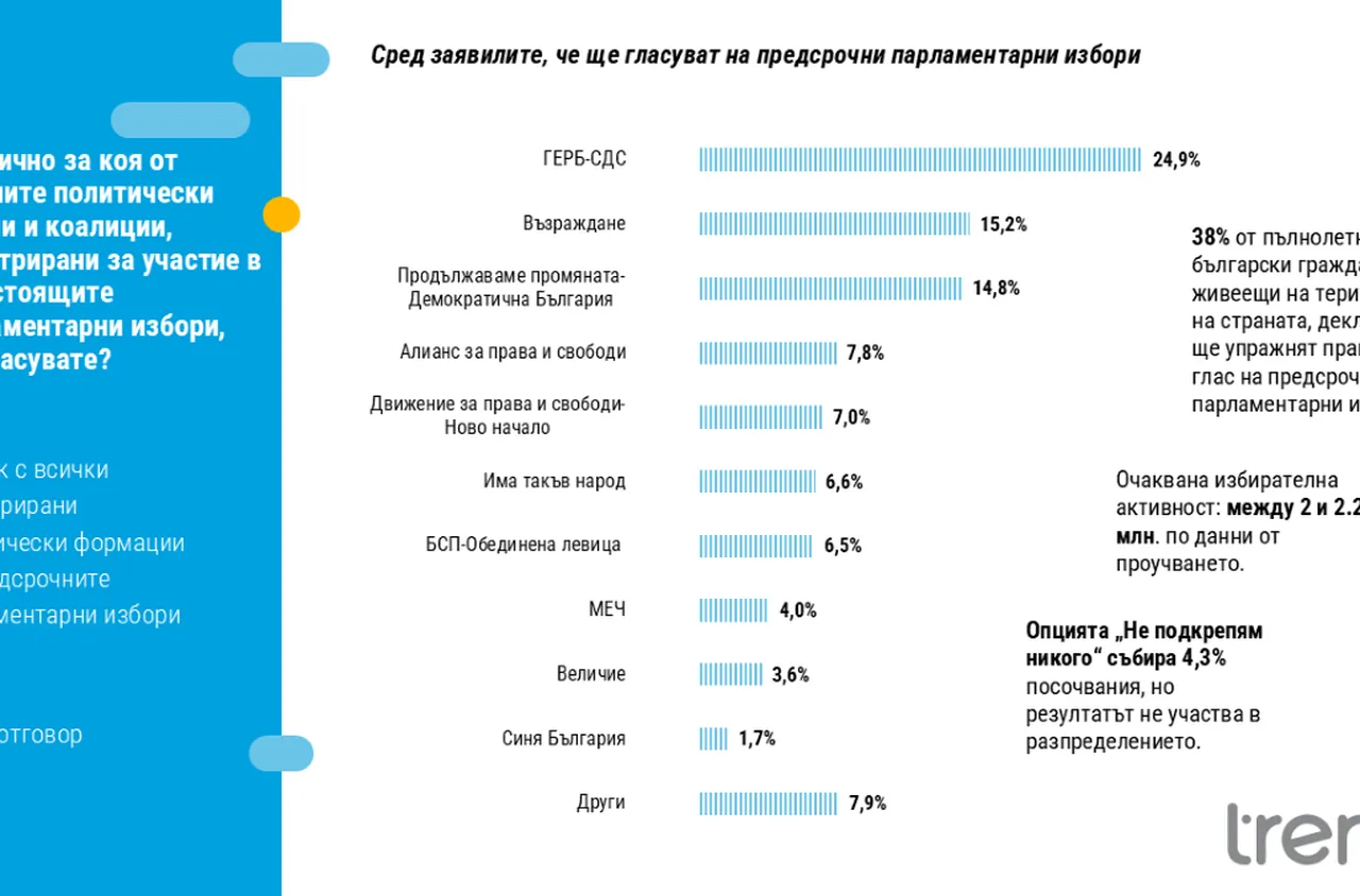 "Тренд": 7 + 2 формации влизат в НС