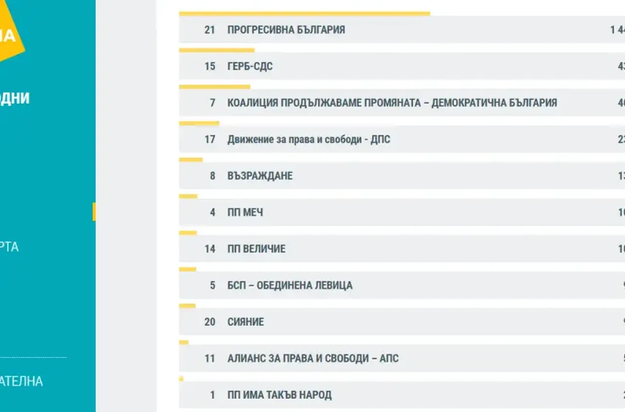 При 100% обработени протоколи: Пет партии влизат в следващия парламент