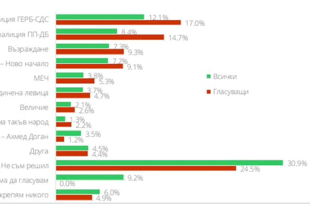 6 партии влизат в парламента, ако изборите са сега