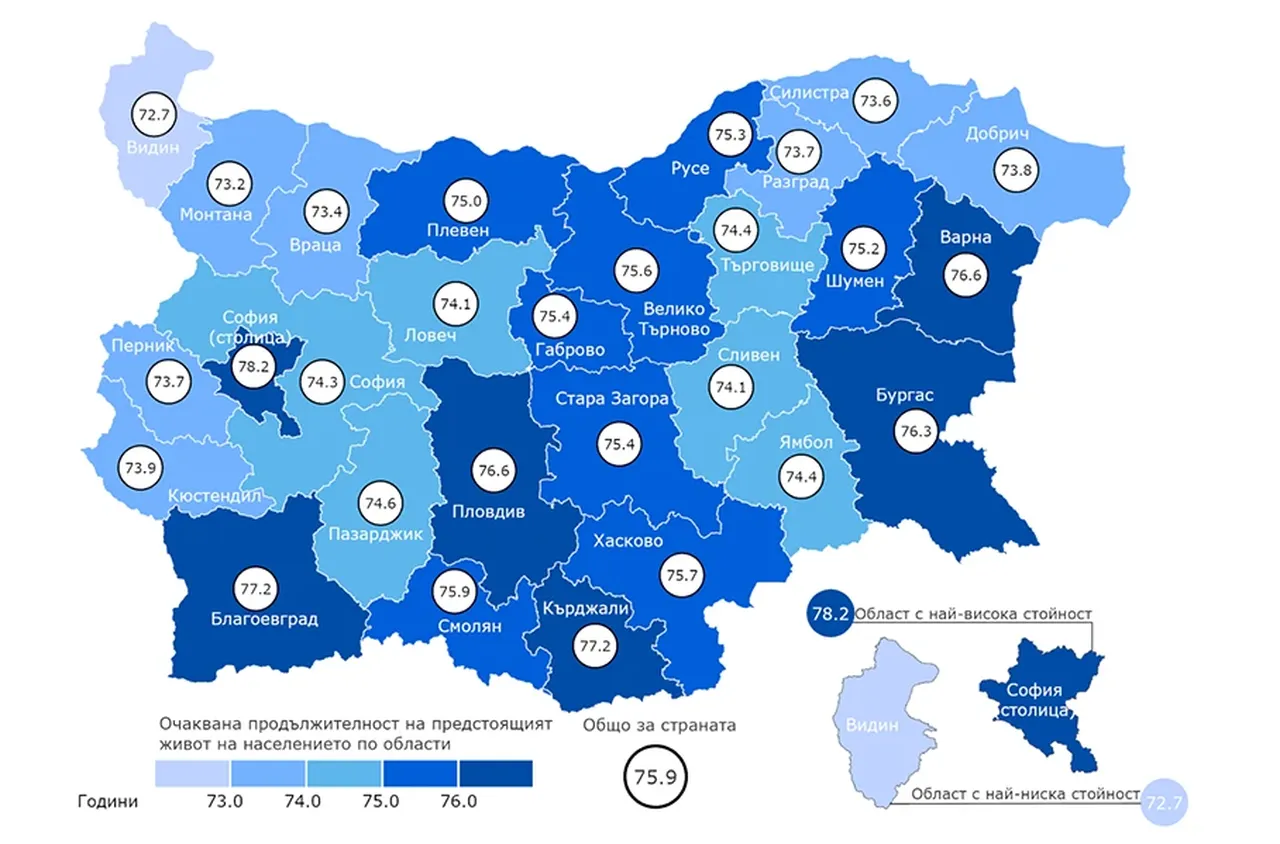 НСИ: Средната продължителност на живота в България е 75.9 години